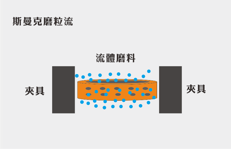 磨粒流 磨粒流