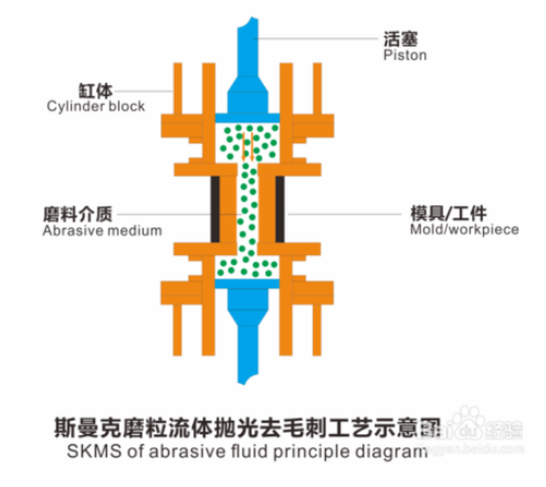 内孔抛光去毛刺 内孔抛光去毛刺